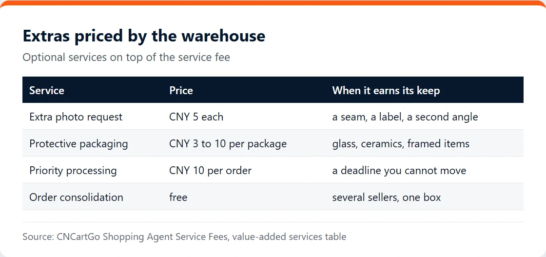 Table of CNCartGo extras: extra photos CNY 5, protective packaging CNY 3 to 10, priority CNY 10, consolidation free