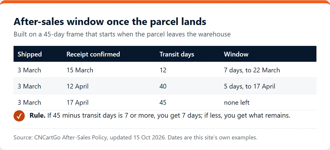 Table of three example parcels showing how transit days shrink the CNCartGo after-sales window