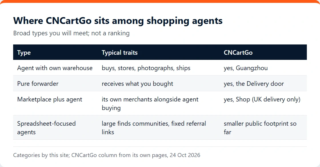 Table of shopping-agent types: own warehouse, pure forwarder, marketplace plus agent, spreadsheet-focused, with CNCartGo placed in each
