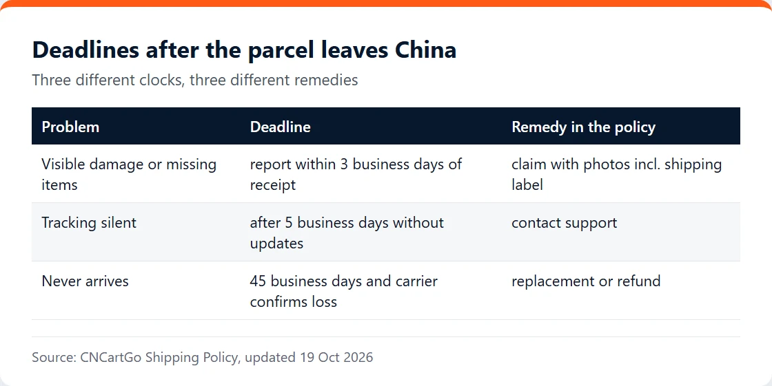 Table of three deadlines after dispatch: 3 business days for damage, 5 for silent tracking, 45 for loss