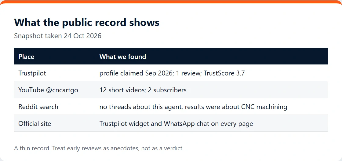 Table of the public record on CNCartGo: Trustpilot, YouTube, Reddit search and the official site
