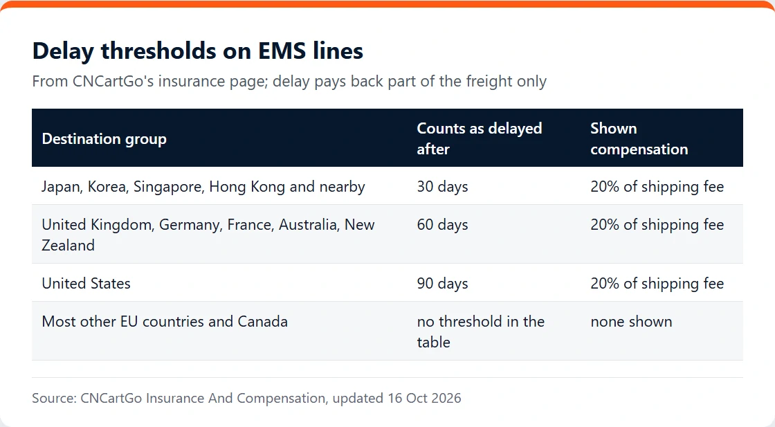 Table of EMS delay thresholds by destination group with 20 per cent shipping-fee compensation