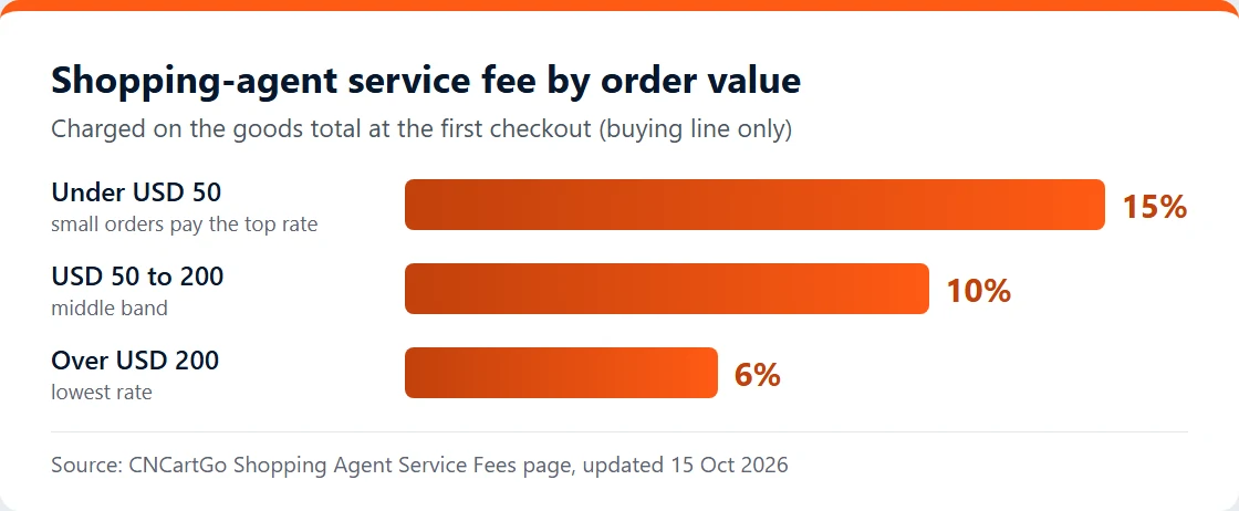 Bar chart of CNCartGo service fee tiers: 15 per cent under USD 50, 10 per cent from 50 to 200, 6 per cent over 200