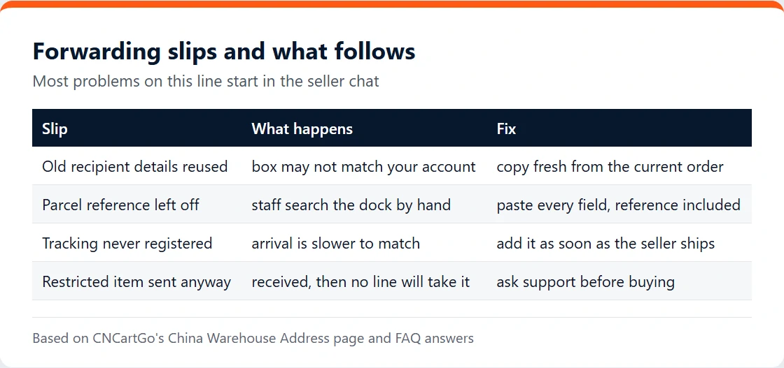 Table of forwarding mistakes and their consequences: old recipient details, missing reference, unregistered tracking, restricted goods