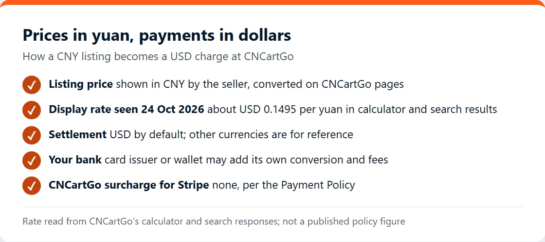 Card explaining how CNY listing prices become USD charges at CNCartGo, with the display rate of about 0.1495