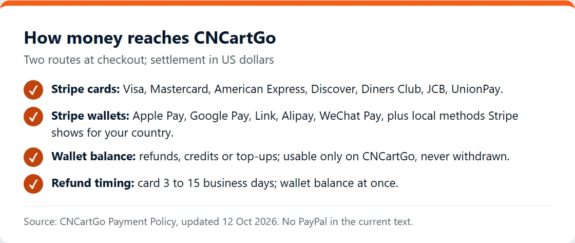 Card listing CNCartGo payment routes: Stripe cards, Stripe wallets, wallet balance, and refund timing