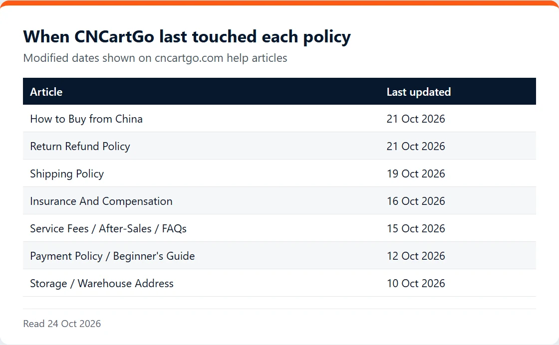 Table of CNCartGo help articles and their last-updated dates, 10 to 21 October 2026