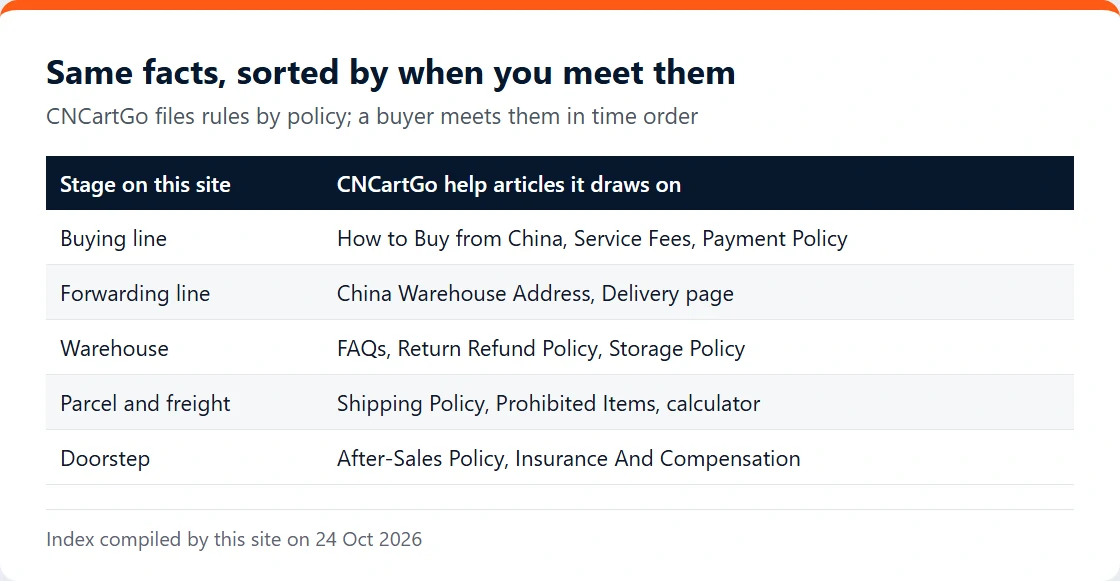 Index card mapping each stage on this site to the CNCartGo help articles it draws on
