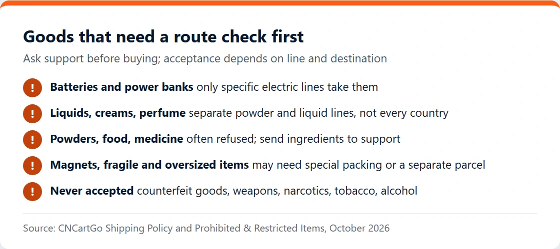Card listing goods that need a route check before purchase: batteries, liquids, powders, magnets, and goods never accepted