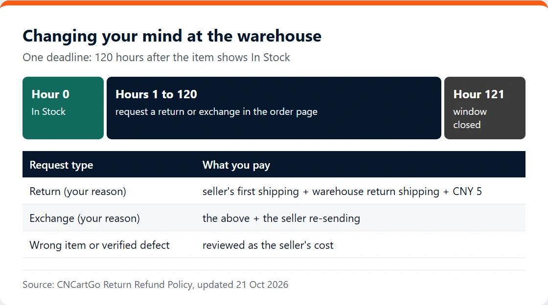 Timeline of the 120-hour return window after In Stock, with a table of return and exchange costs