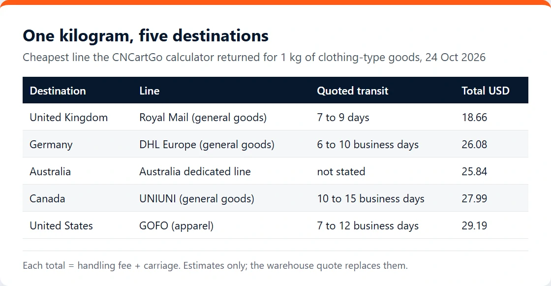 Table of cheapest CNCartGo calculator lines for 1 kg to the UK, Germany, Australia, Canada and the United States