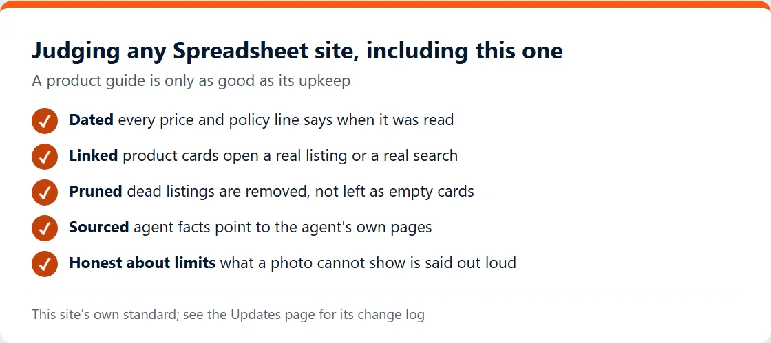 Checklist card with five tests for any Spreadsheet site: dated, linked, pruned, sourced and honest about limits