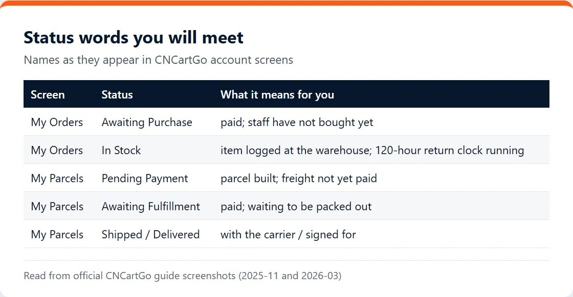 Table of CNCartGo status names: Awaiting Purchase, In Stock, Pending Payment, Awaiting Fulfillment, Shipped and Delivered