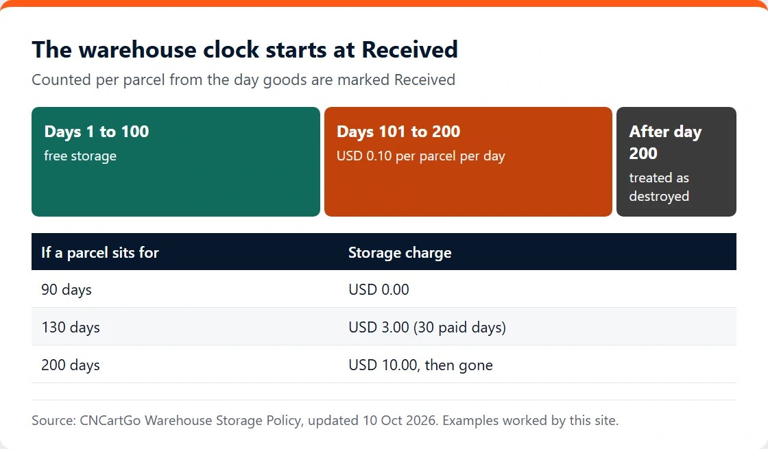 Storage timeline: days 1 to 100 free, days 101 to 200 at USD 0.10 per parcel per day, destroyed after day 200