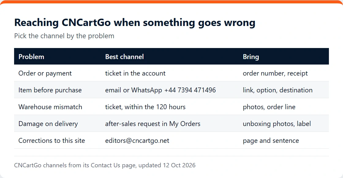 Table matching problems to CNCartGo support channels: tickets, email, WhatsApp, after-sales requests