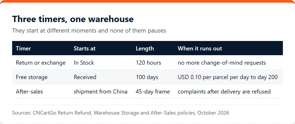 Table of three CNCartGo timers: 120-hour returns from In Stock, 100 free storage days, 45-day after-sales frame