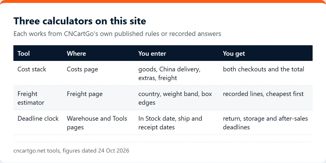 Table of the three calculators on this site, where they live, what you enter and what you get