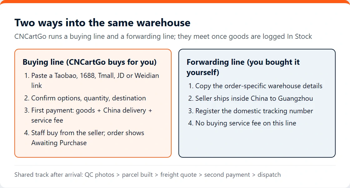 Comparison card: four steps on the CNCartGo buying line next to four steps on the forwarding line, joining at In Stock