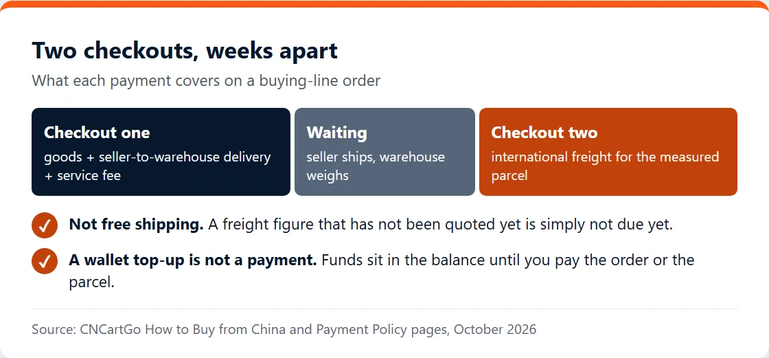 Timeline card: checkout one for goods and fees, a waiting period, then checkout two for international freight