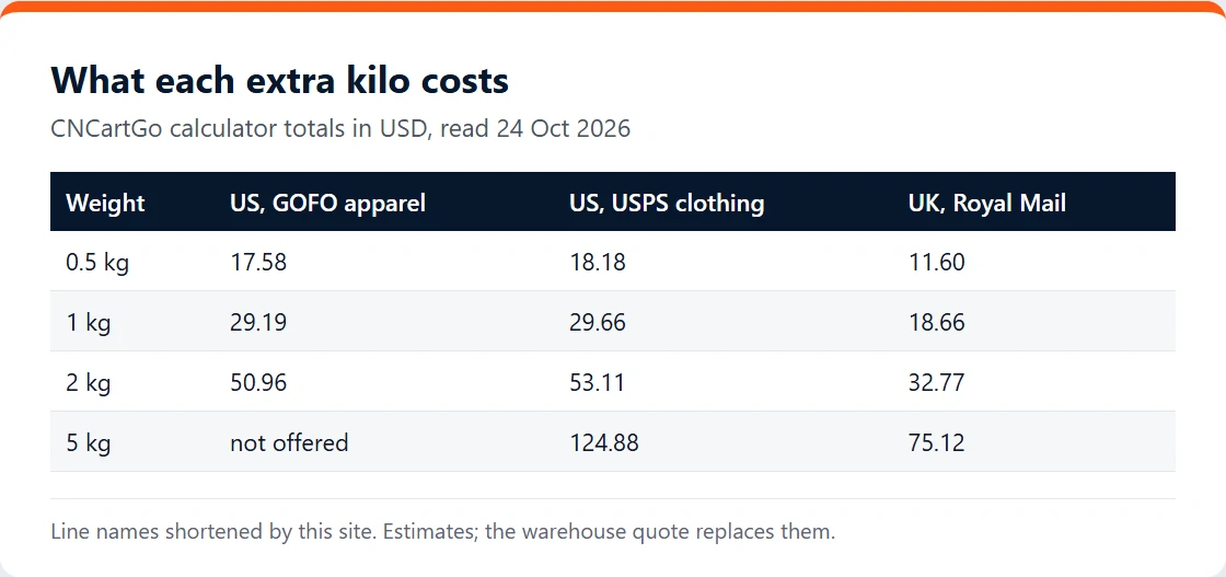 Table of CNCartGo calculator prices at 0.5, 1, 2 and 5 kg for two US lines and the UK Royal Mail line