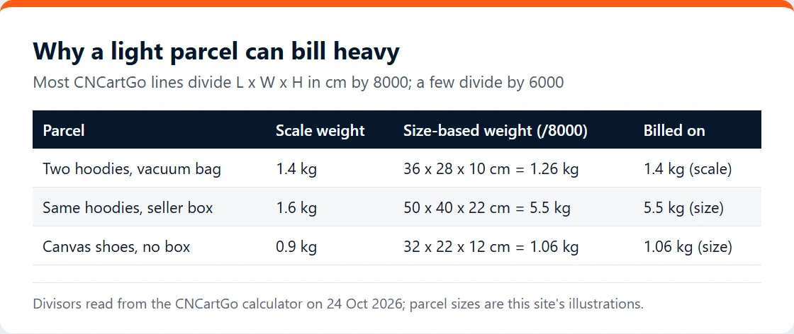 Three example parcels comparing scale weight with size-based weight at divisor 8000
